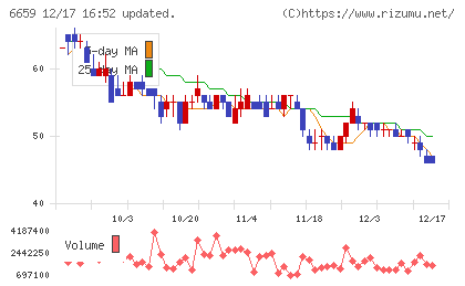 メディアリンクスチャート