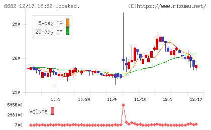 ユビテックチャート