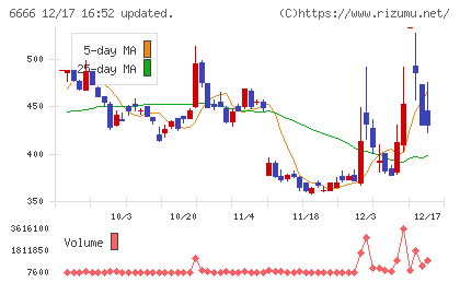 リバーエレテックチャート