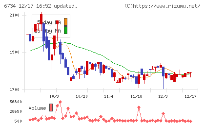 ニューテックチャート