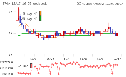 ジャパンディスプレイチャート