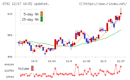 京三製作所チャート