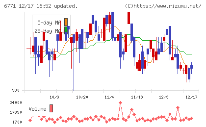 池上通信機チャート