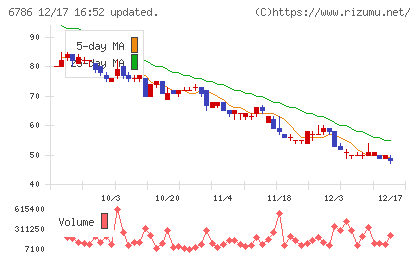 ＲＶＨチャート