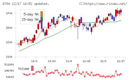 フォスター電機チャート