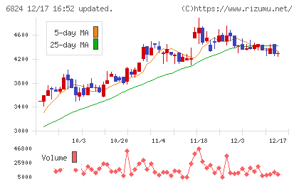 新コスモス電機チャート