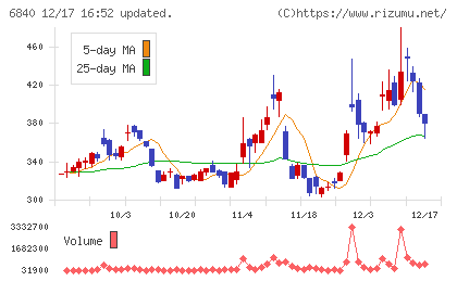 ＡＫＩＢＡホールディングスチャート