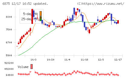 メガチップスチャート