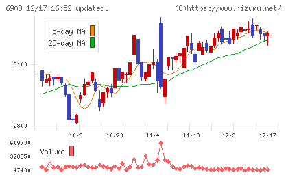 イリソ電子工業チャート