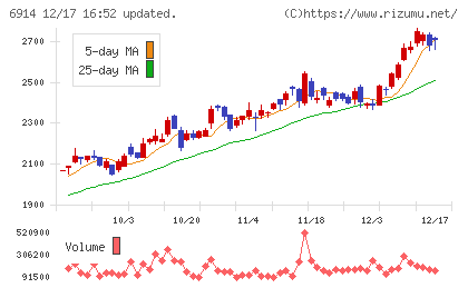 オプテックスグループチャート