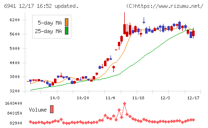 山一電機チャート