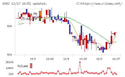 リードチャート