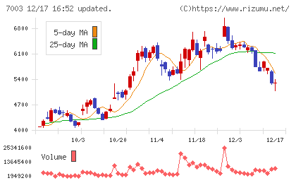 三井Ｅ＆Ｓチャート