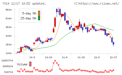 名村造船所チャート