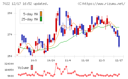 サノヤスホールディングスチャート