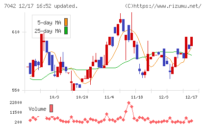 アクセスグループ・ホールディングスチャート