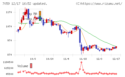コプロ・ホールディングスチャート