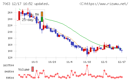 Ｂｉｒｄｍａｎチャート