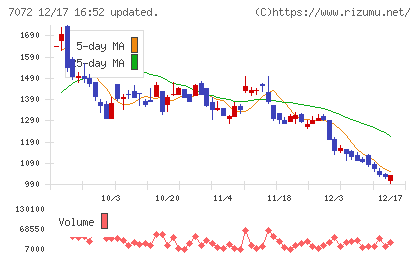 インティメート・マージャーチャート