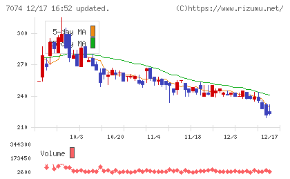 トゥエンティーフォーセブンホールディングスチャート