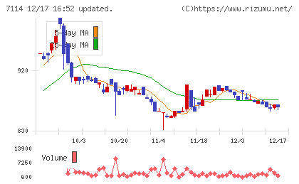 フーディソンチャート