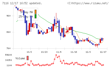 ダイワ通信チャート