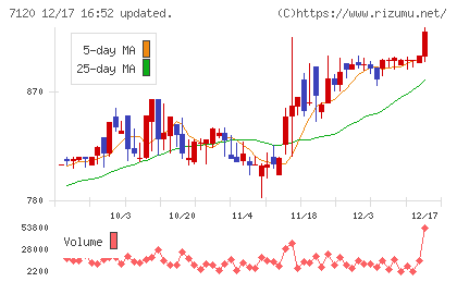 ＳＨＩＮＫＯチャート