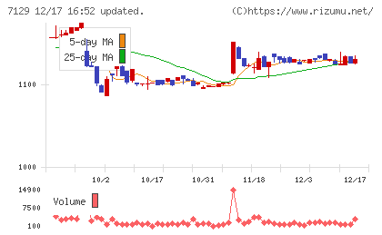 ミアヘルサホールディングスチャート