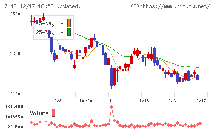ＦＰＧチャート