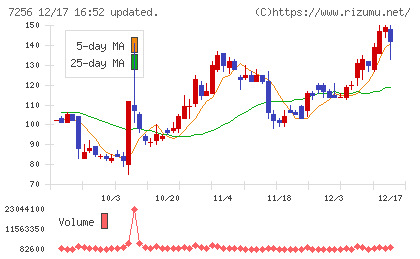 河西工業チャート