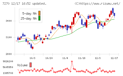 ＳＵＢＡＲＵチャート