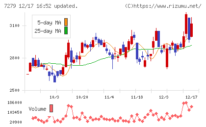 ハイレックスコーポレーションチャート