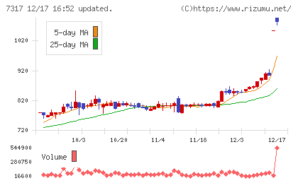 松屋アールアンドディチャート