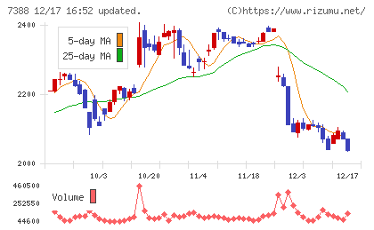 ＦＰパートナーチャート