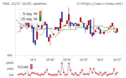 キムラチャート