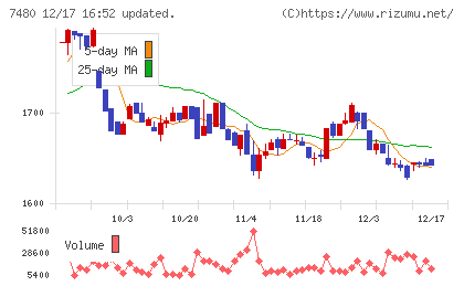 スズデンチャート