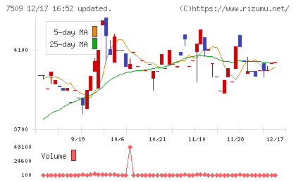 アイエーグループチャート