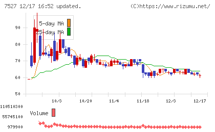 システムソフトチャート
