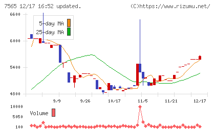 萬世電機チャート
