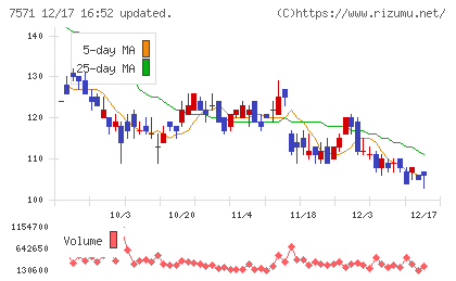 ヤマノホールディングスチャート