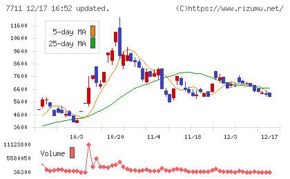 助川電気工業チャート