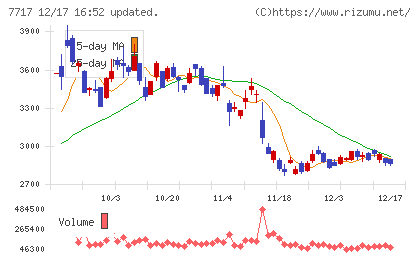 ブイ・テクノロジーチャート