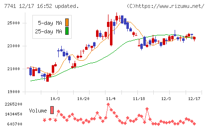 ＨＯＹＡチャート