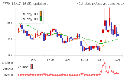 ＣＹＢＥＲＤＹＮＥチャート