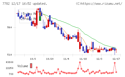 シンシアチャート