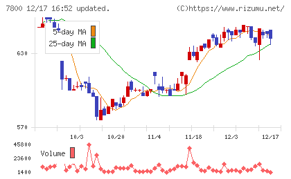 アミファチャート