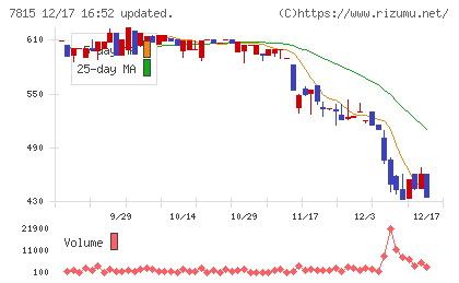 東京ボード工業チャート