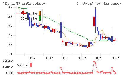 ウイルコホールディングスチャート