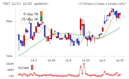 南海プライウッドチャート