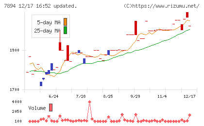 丸東産業チャート